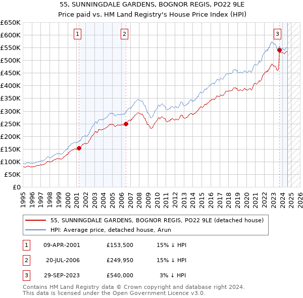 55, SUNNINGDALE GARDENS, BOGNOR REGIS, PO22 9LE: Price paid vs HM Land Registry's House Price Index