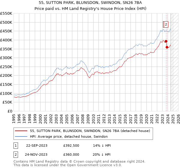 55, SUTTON PARK, BLUNSDON, SWINDON, SN26 7BA: Price paid vs HM Land Registry's House Price Index