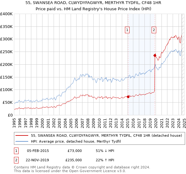 55, SWANSEA ROAD, CLWYDYFAGWYR, MERTHYR TYDFIL, CF48 1HR: Price paid vs HM Land Registry's House Price Index