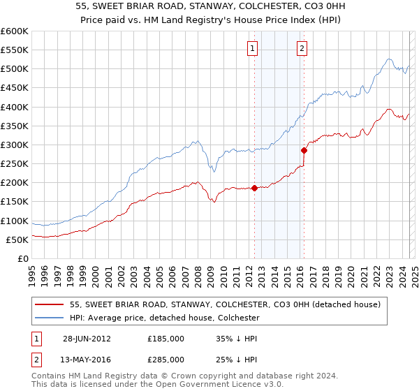 55, SWEET BRIAR ROAD, STANWAY, COLCHESTER, CO3 0HH: Price paid vs HM Land Registry's House Price Index