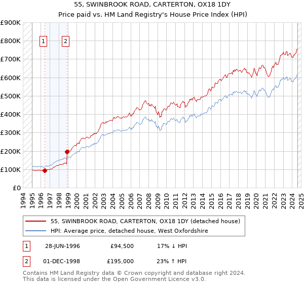 55, SWINBROOK ROAD, CARTERTON, OX18 1DY: Price paid vs HM Land Registry's House Price Index