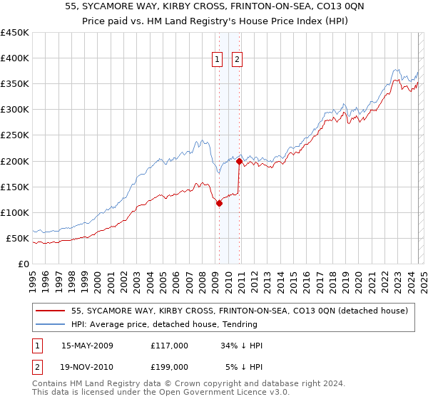 55, SYCAMORE WAY, KIRBY CROSS, FRINTON-ON-SEA, CO13 0QN: Price paid vs HM Land Registry's House Price Index