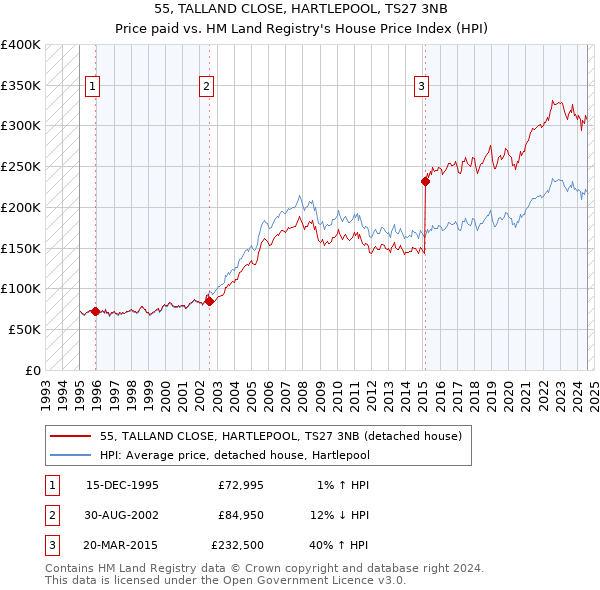 55, TALLAND CLOSE, HARTLEPOOL, TS27 3NB: Price paid vs HM Land Registry's House Price Index