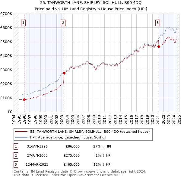 55, TANWORTH LANE, SHIRLEY, SOLIHULL, B90 4DQ: Price paid vs HM Land Registry's House Price Index