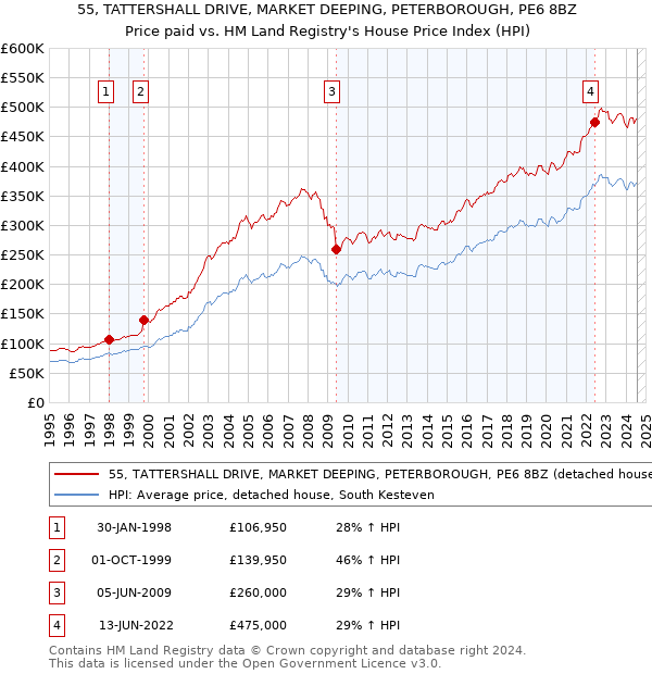 55, TATTERSHALL DRIVE, MARKET DEEPING, PETERBOROUGH, PE6 8BZ: Price paid vs HM Land Registry's House Price Index