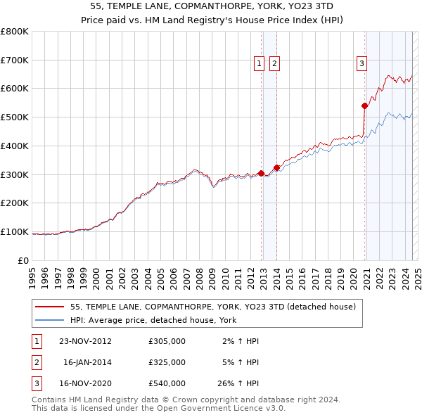 55, TEMPLE LANE, COPMANTHORPE, YORK, YO23 3TD: Price paid vs HM Land Registry's House Price Index