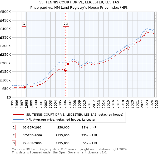 55, TENNIS COURT DRIVE, LEICESTER, LE5 1AS: Price paid vs HM Land Registry's House Price Index