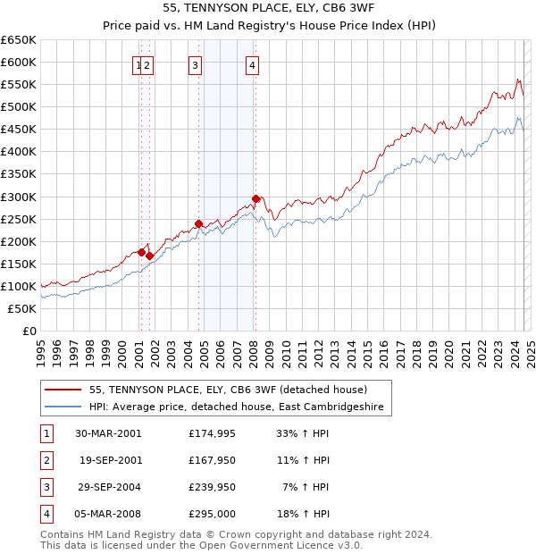 55, TENNYSON PLACE, ELY, CB6 3WF: Price paid vs HM Land Registry's House Price Index