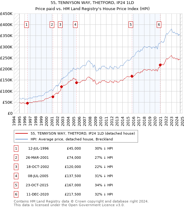 55, TENNYSON WAY, THETFORD, IP24 1LD: Price paid vs HM Land Registry's House Price Index