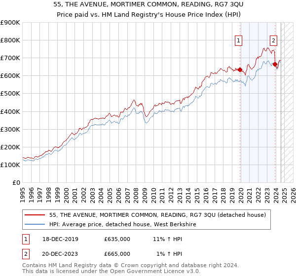 55, THE AVENUE, MORTIMER COMMON, READING, RG7 3QU: Price paid vs HM Land Registry's House Price Index