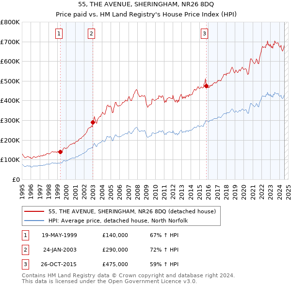 55, THE AVENUE, SHERINGHAM, NR26 8DQ: Price paid vs HM Land Registry's House Price Index