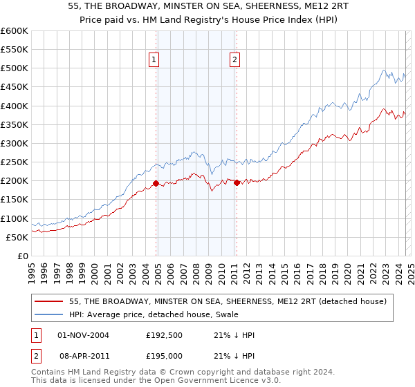 55, THE BROADWAY, MINSTER ON SEA, SHEERNESS, ME12 2RT: Price paid vs HM Land Registry's House Price Index