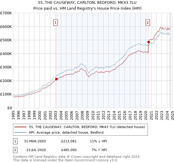 55, THE CAUSEWAY, CARLTON, BEDFORD, MK43 7LU: Price paid vs HM Land Registry's House Price Index