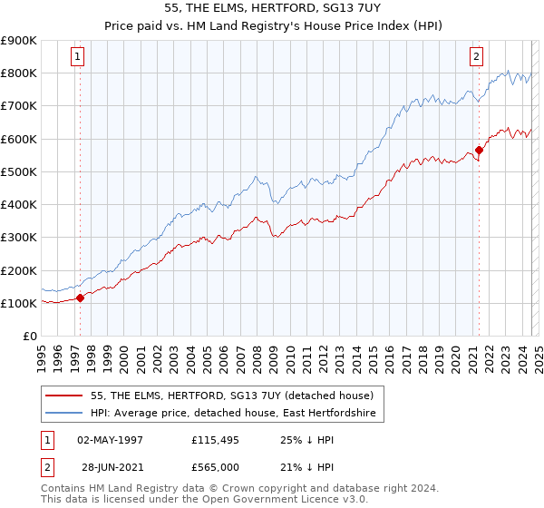 55, THE ELMS, HERTFORD, SG13 7UY: Price paid vs HM Land Registry's House Price Index