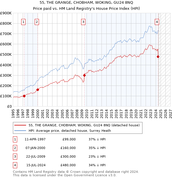 55, THE GRANGE, CHOBHAM, WOKING, GU24 8NQ: Price paid vs HM Land Registry's House Price Index