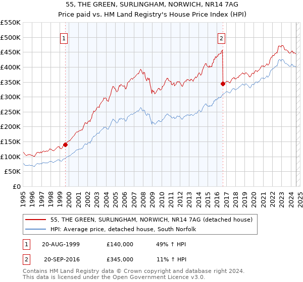 55, THE GREEN, SURLINGHAM, NORWICH, NR14 7AG: Price paid vs HM Land Registry's House Price Index