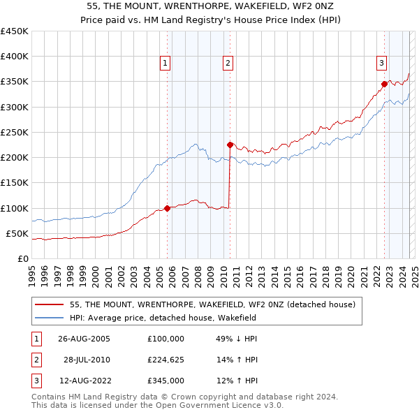 55, THE MOUNT, WRENTHORPE, WAKEFIELD, WF2 0NZ: Price paid vs HM Land Registry's House Price Index