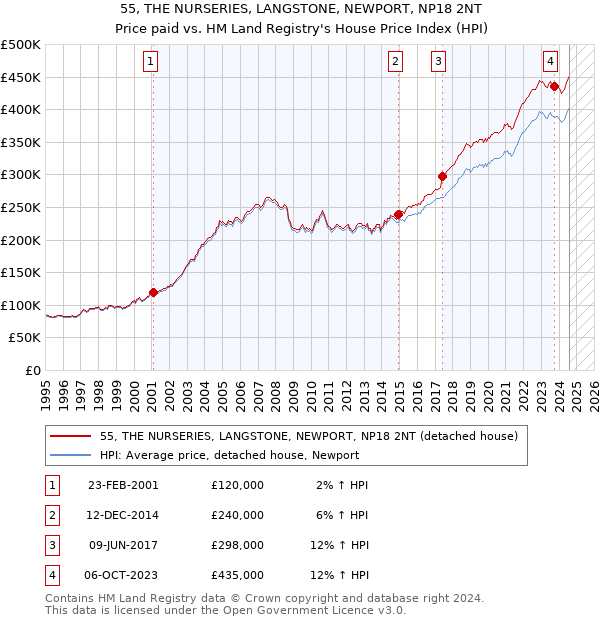 55, THE NURSERIES, LANGSTONE, NEWPORT, NP18 2NT: Price paid vs HM Land Registry's House Price Index