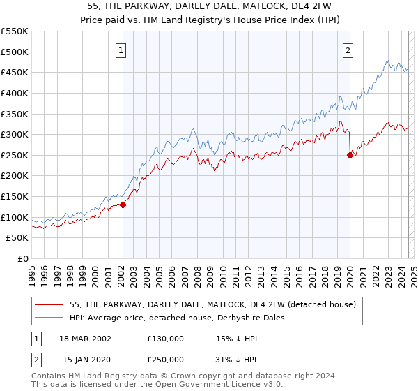 55, THE PARKWAY, DARLEY DALE, MATLOCK, DE4 2FW: Price paid vs HM Land Registry's House Price Index