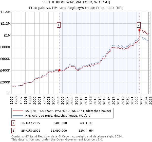 55, THE RIDGEWAY, WATFORD, WD17 4TJ: Price paid vs HM Land Registry's House Price Index