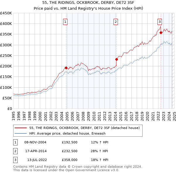 55, THE RIDINGS, OCKBROOK, DERBY, DE72 3SF: Price paid vs HM Land Registry's House Price Index