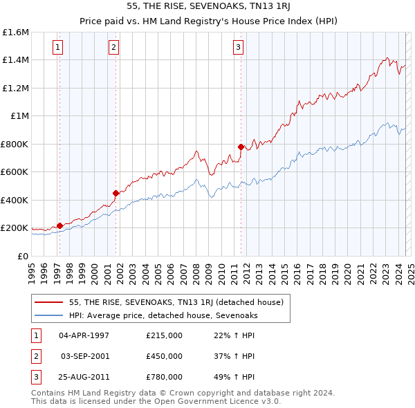 55, THE RISE, SEVENOAKS, TN13 1RJ: Price paid vs HM Land Registry's House Price Index