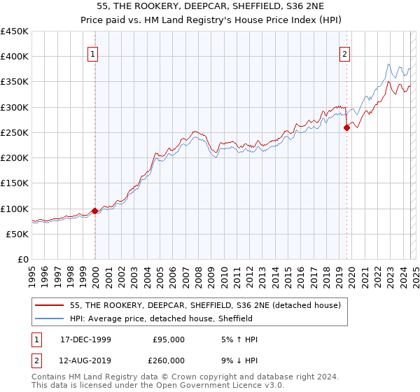 55, THE ROOKERY, DEEPCAR, SHEFFIELD, S36 2NE: Price paid vs HM Land Registry's House Price Index