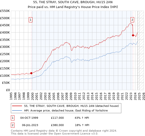 55, THE STRAY, SOUTH CAVE, BROUGH, HU15 2AN: Price paid vs HM Land Registry's House Price Index