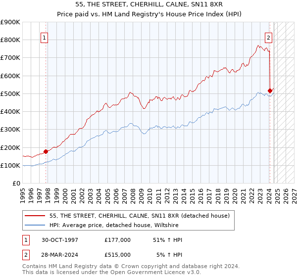 55, THE STREET, CHERHILL, CALNE, SN11 8XR: Price paid vs HM Land Registry's House Price Index