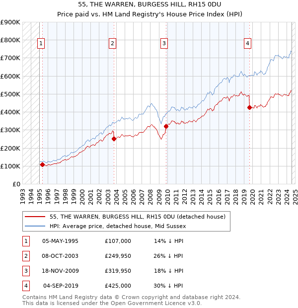 55, THE WARREN, BURGESS HILL, RH15 0DU: Price paid vs HM Land Registry's House Price Index