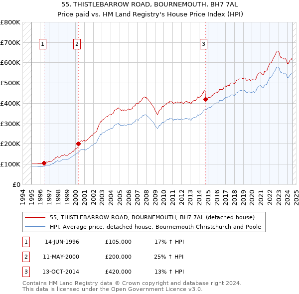 55, THISTLEBARROW ROAD, BOURNEMOUTH, BH7 7AL: Price paid vs HM Land Registry's House Price Index