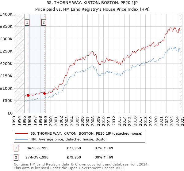 55, THORNE WAY, KIRTON, BOSTON, PE20 1JP: Price paid vs HM Land Registry's House Price Index