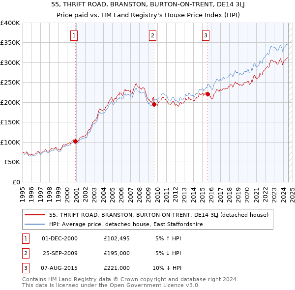 55, THRIFT ROAD, BRANSTON, BURTON-ON-TRENT, DE14 3LJ: Price paid vs HM Land Registry's House Price Index