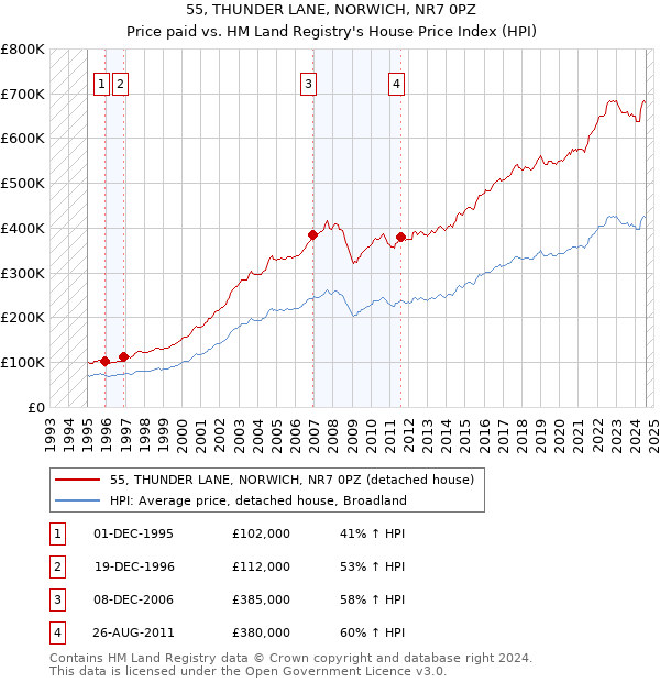 55, THUNDER LANE, NORWICH, NR7 0PZ: Price paid vs HM Land Registry's House Price Index