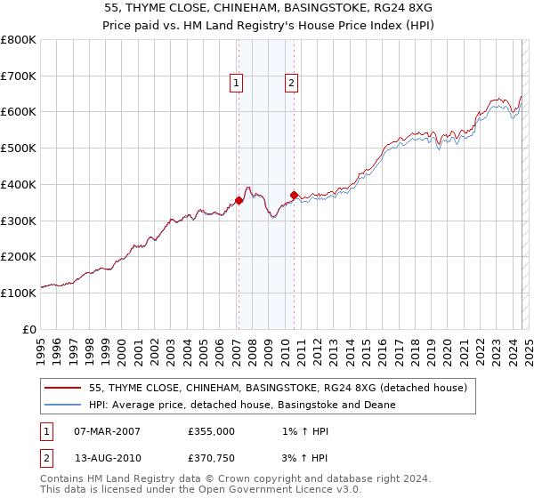 55, THYME CLOSE, CHINEHAM, BASINGSTOKE, RG24 8XG: Price paid vs HM Land Registry's House Price Index