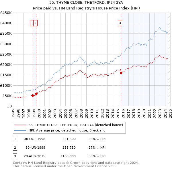 55, THYME CLOSE, THETFORD, IP24 2YA: Price paid vs HM Land Registry's House Price Index