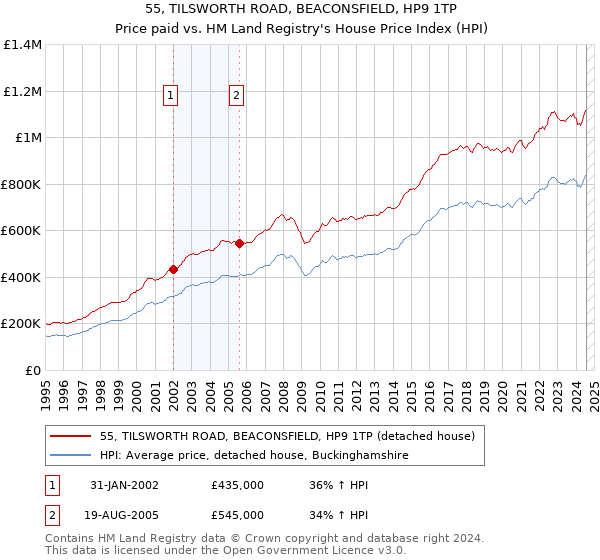 55, TILSWORTH ROAD, BEACONSFIELD, HP9 1TP: Price paid vs HM Land Registry's House Price Index