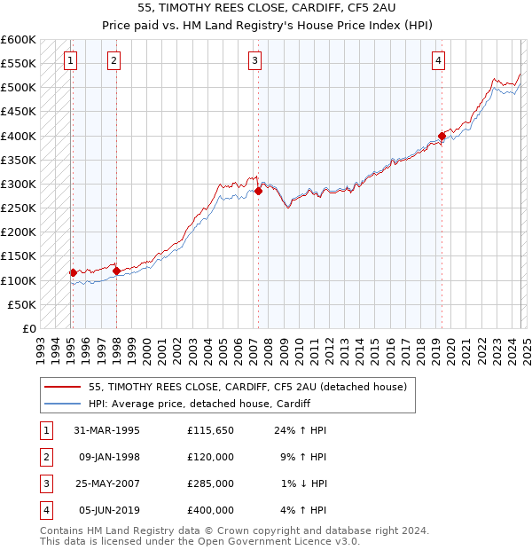 55, TIMOTHY REES CLOSE, CARDIFF, CF5 2AU: Price paid vs HM Land Registry's House Price Index