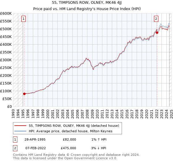 55, TIMPSONS ROW, OLNEY, MK46 4JJ: Price paid vs HM Land Registry's House Price Index