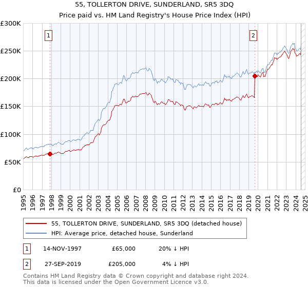 55, TOLLERTON DRIVE, SUNDERLAND, SR5 3DQ: Price paid vs HM Land Registry's House Price Index