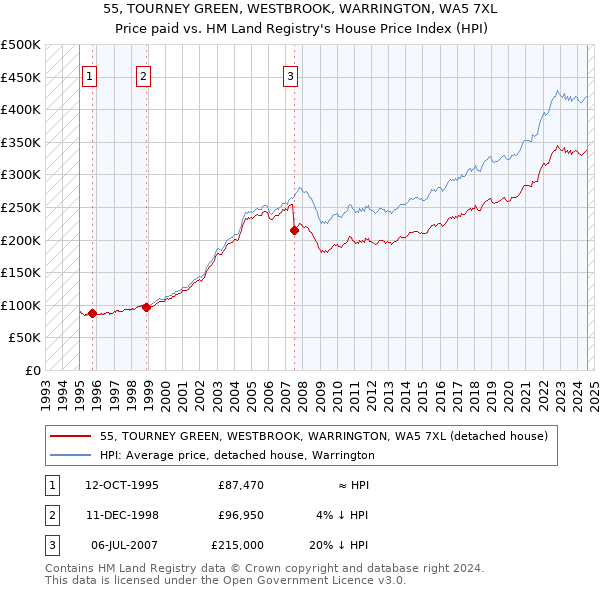 55, TOURNEY GREEN, WESTBROOK, WARRINGTON, WA5 7XL: Price paid vs HM Land Registry's House Price Index