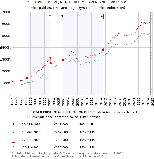 55, TOWER DRIVE, NEATH HILL, MILTON KEYNES, MK14 6JX: Price paid vs HM Land Registry's House Price Index