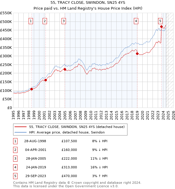 55, TRACY CLOSE, SWINDON, SN25 4YS: Price paid vs HM Land Registry's House Price Index