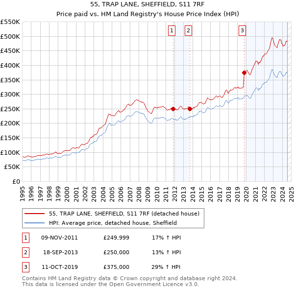 55, TRAP LANE, SHEFFIELD, S11 7RF: Price paid vs HM Land Registry's House Price Index