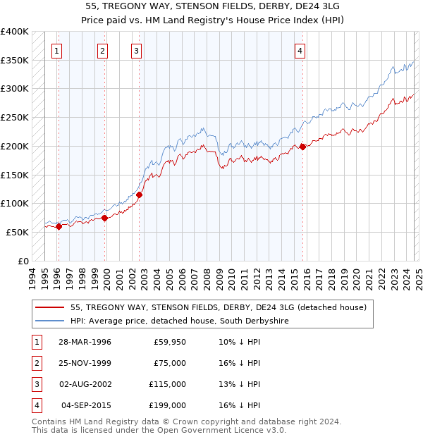 55, TREGONY WAY, STENSON FIELDS, DERBY, DE24 3LG: Price paid vs HM Land Registry's House Price Index