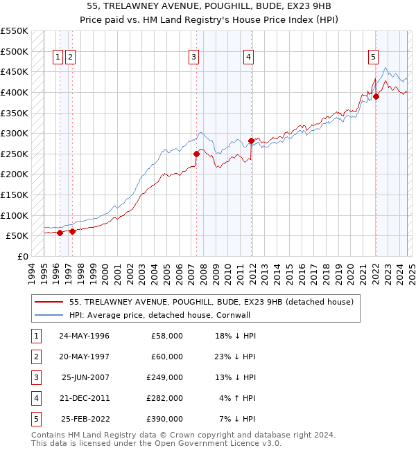 55, TRELAWNEY AVENUE, POUGHILL, BUDE, EX23 9HB: Price paid vs HM Land Registry's House Price Index