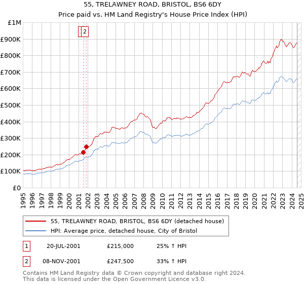 55, TRELAWNEY ROAD, BRISTOL, BS6 6DY: Price paid vs HM Land Registry's House Price Index