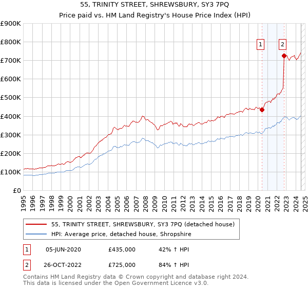 55, TRINITY STREET, SHREWSBURY, SY3 7PQ: Price paid vs HM Land Registry's House Price Index