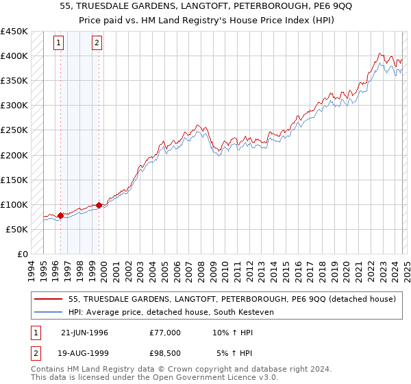 55, TRUESDALE GARDENS, LANGTOFT, PETERBOROUGH, PE6 9QQ: Price paid vs HM Land Registry's House Price Index