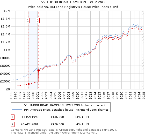 55, TUDOR ROAD, HAMPTON, TW12 2NG: Price paid vs HM Land Registry's House Price Index